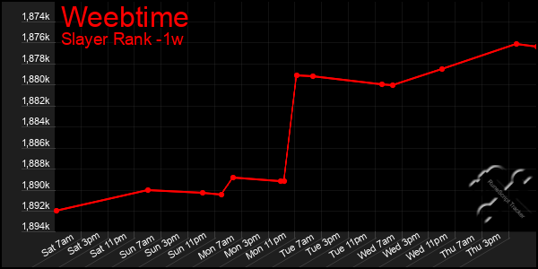 Last 7 Days Graph of Weebtime