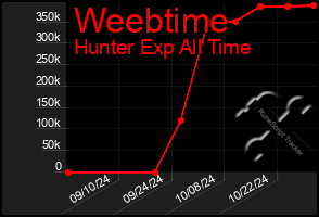 Total Graph of Weebtime