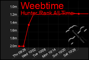 Total Graph of Weebtime