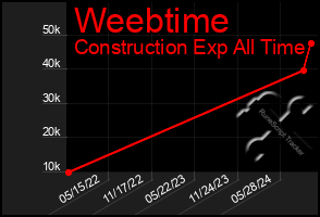 Total Graph of Weebtime