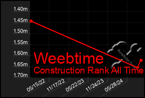 Total Graph of Weebtime