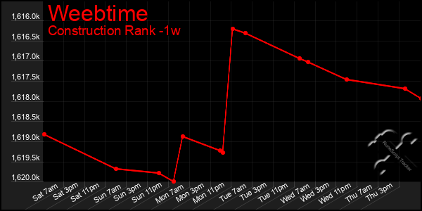 Last 7 Days Graph of Weebtime