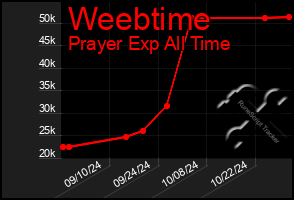 Total Graph of Weebtime