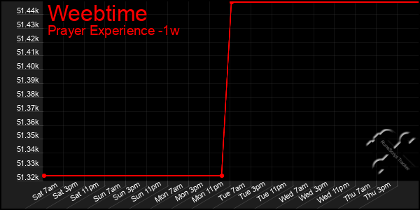 Last 7 Days Graph of Weebtime