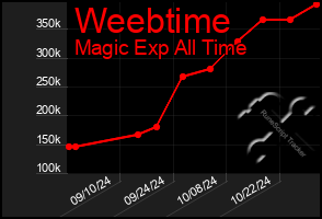 Total Graph of Weebtime