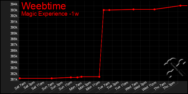 Last 7 Days Graph of Weebtime