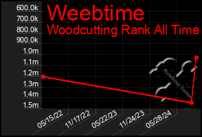 Total Graph of Weebtime