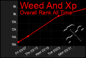 Total Graph of Weed And Xp