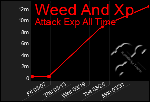 Total Graph of Weed And Xp