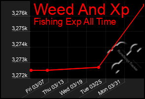 Total Graph of Weed And Xp