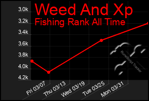 Total Graph of Weed And Xp