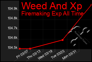 Total Graph of Weed And Xp