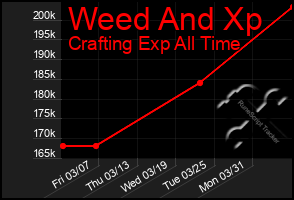 Total Graph of Weed And Xp