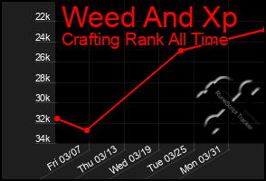 Total Graph of Weed And Xp