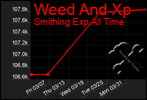 Total Graph of Weed And Xp