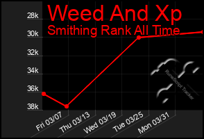 Total Graph of Weed And Xp