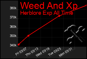 Total Graph of Weed And Xp