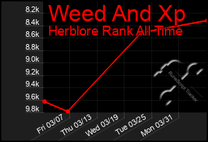 Total Graph of Weed And Xp