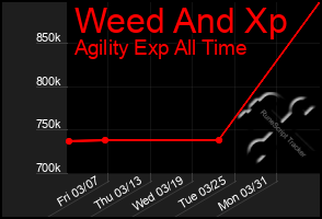 Total Graph of Weed And Xp