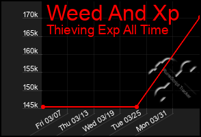 Total Graph of Weed And Xp