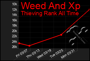 Total Graph of Weed And Xp