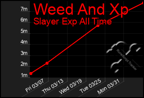 Total Graph of Weed And Xp