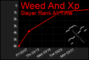 Total Graph of Weed And Xp