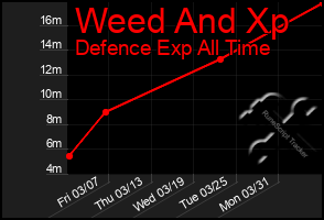 Total Graph of Weed And Xp