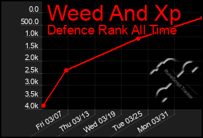 Total Graph of Weed And Xp