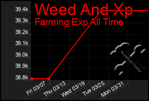 Total Graph of Weed And Xp