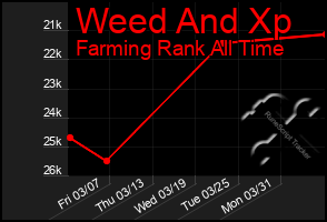 Total Graph of Weed And Xp