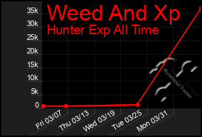 Total Graph of Weed And Xp