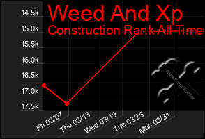 Total Graph of Weed And Xp