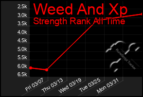 Total Graph of Weed And Xp