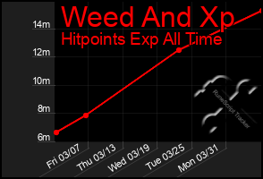 Total Graph of Weed And Xp