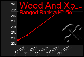 Total Graph of Weed And Xp