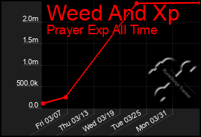 Total Graph of Weed And Xp