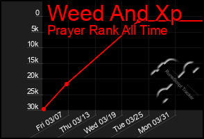 Total Graph of Weed And Xp