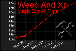 Total Graph of Weed And Xp