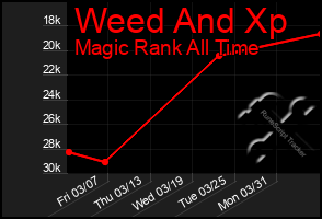 Total Graph of Weed And Xp