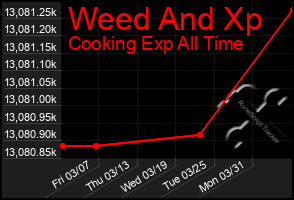 Total Graph of Weed And Xp