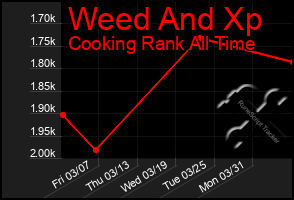 Total Graph of Weed And Xp