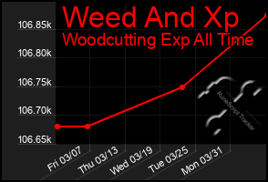 Total Graph of Weed And Xp