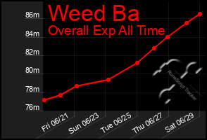 Total Graph of Weed Ba