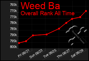 Total Graph of Weed Ba