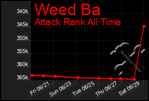 Total Graph of Weed Ba