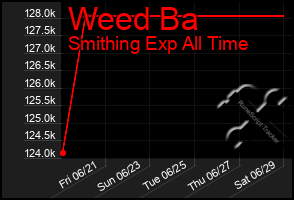 Total Graph of Weed Ba