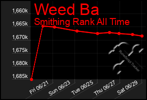 Total Graph of Weed Ba