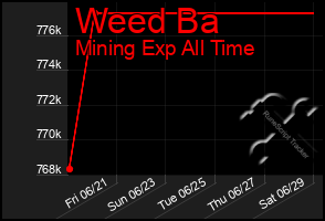 Total Graph of Weed Ba