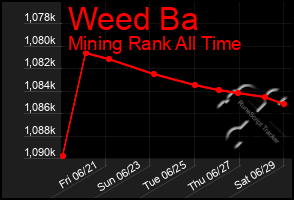 Total Graph of Weed Ba